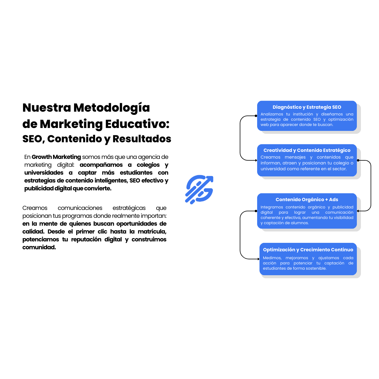 Metodología de Growth Marketing para colegios y universidades: diagnóstico SEO, contenido estratégico, publicidad digital y optimización